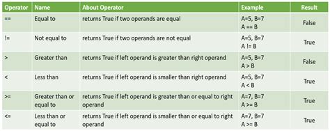 Image result for Operators in Python Chart Logo