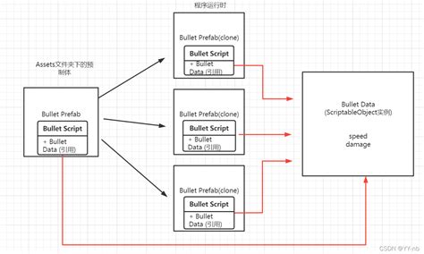 Image result for Unity 動的 ScriptableObject