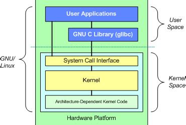 Image result for Linux Operating System Kernel
