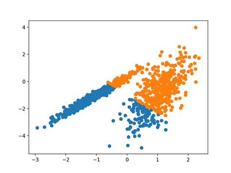 Clustering Dataset Example に対する画像結果