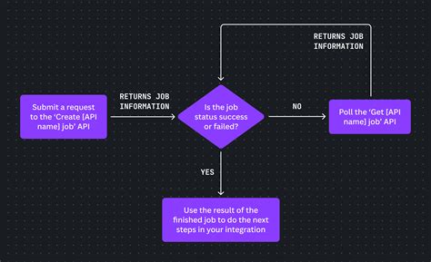 Image result for Depict API in Flowchart