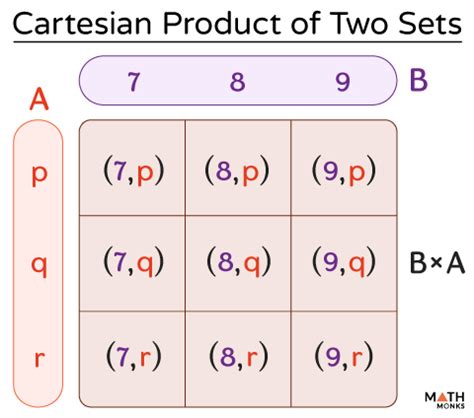 Image result for Cartesian Product of Two Tables in SQL