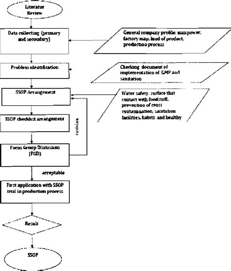 Image result for Standard Operating Procedure Flow Chart