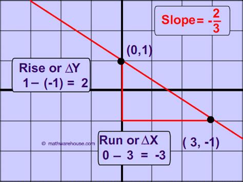 How to Graph Slope に対する画像結果