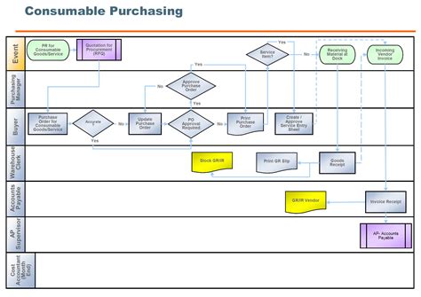 Image result for SAP Process Flow Chart