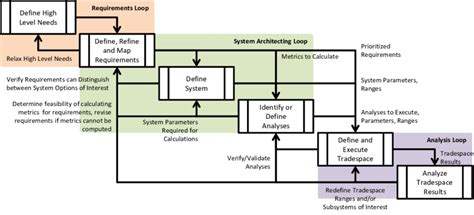 Image result for Systems Engineering Process Graph