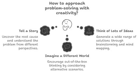 Image result for Creative Problem Solving Worksheets
