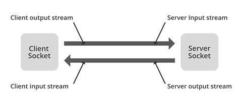 Image result for Socket Programming Architecture
