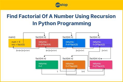 Image result for Factorial Algorithm Python