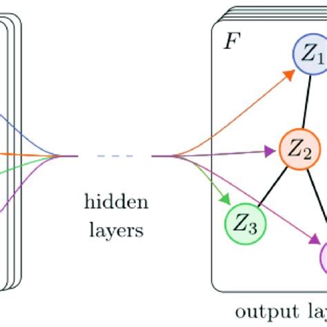 Image result for Graph Convolutional Networks