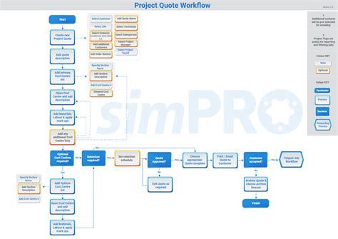 Image result for Simpro Flow Chart