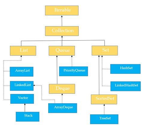 Image result for Collection Structure in Java