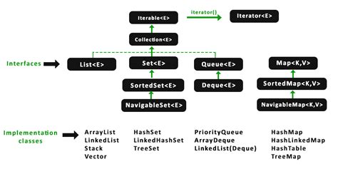 Image result for Difference Between HashMap and ArrayList