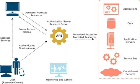 Image result for API Working Flow