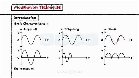 Image result for Modulation Schemes