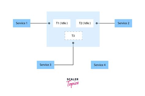 Image result for Thread Pool Design