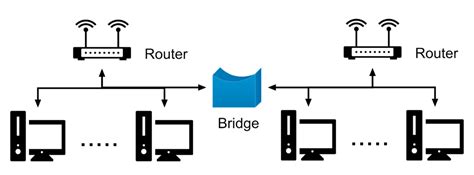 Image result for Bridge Router