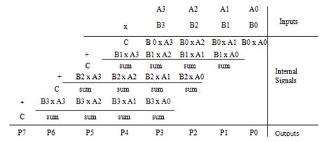 Bildergebnis für 16-Bit Array Multiplier