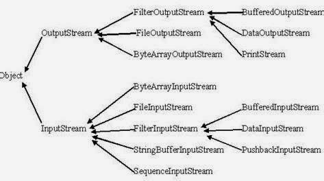Image result for Hierchy Digram of File Handling in Java