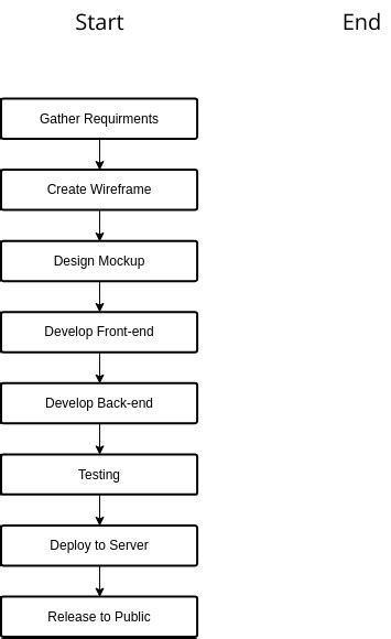 Image result for Web Development Flowchart