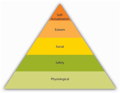 Image result for Maslow Motivation Theory