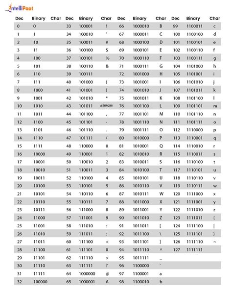 Image result for C ASCII Characters