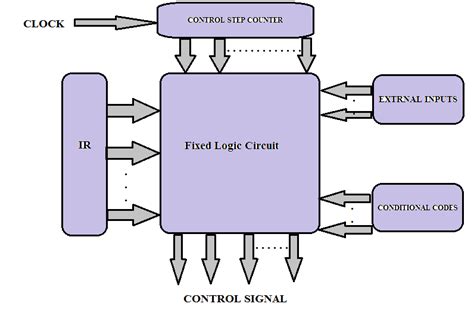 Image result for Basic Structure of Microprogrammed Control Unit