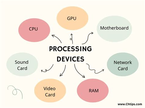 Image result for 10 Examples of Processing Devices