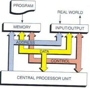 Image result for plc Operating Principles