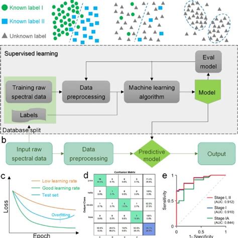Image result for Machine Learning Diagramm