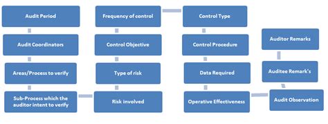 Image result for How to Create a Control Matrix