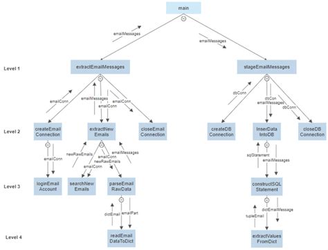 Afbeeldingsresultaten voor Top-Down Approach Definition in Python
