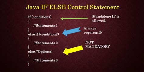 Image result for If Else Control Statement in Java