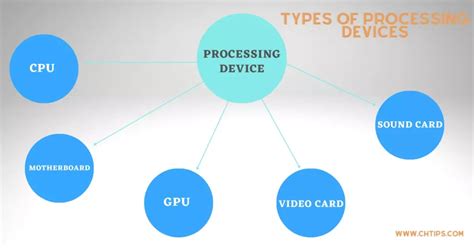 Image result for 10 Examples of Processing Devices