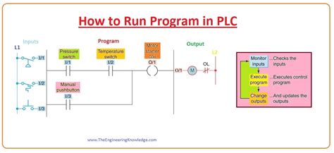 Image result for plc Operating Principles
