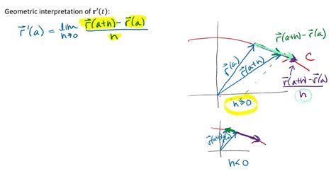 Image result for Derivative of Vector Valued Function