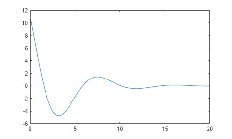 Impulse Response Plot に対する画像結果