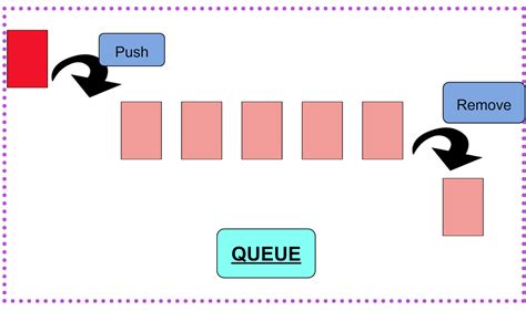 Image result for Difference Between Stack and Queue Figure