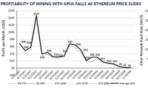 Image result for GPU Mining Profitability Chart