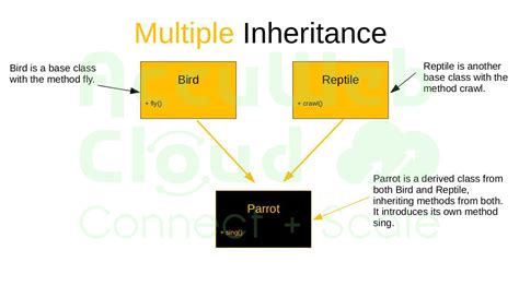Image result for Multipath Inheritance in Python