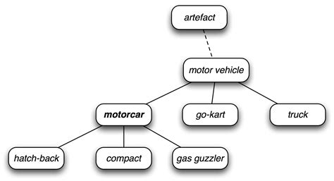 Image result for WordNet PNG