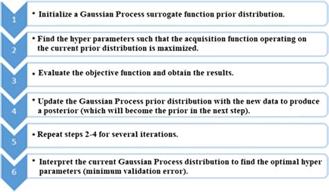 Image result for Bayesian Optimization Logo