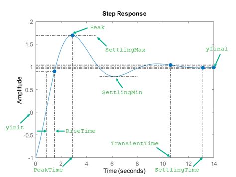 Step Response MATLAB に対する画像結果