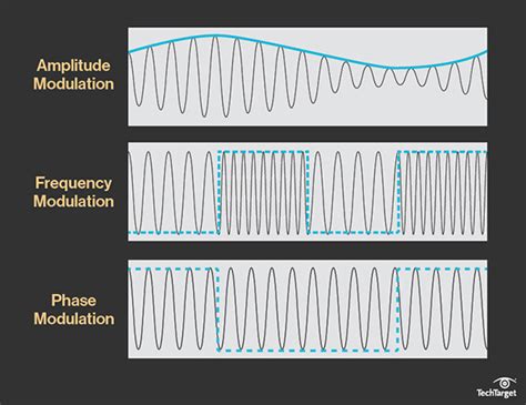 Image result for Modulation Schemes