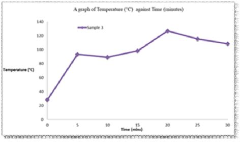 Image result for Line Graph Temperature and Time