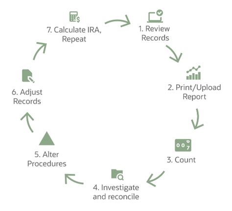 Image result for SAP Cycle Count Process