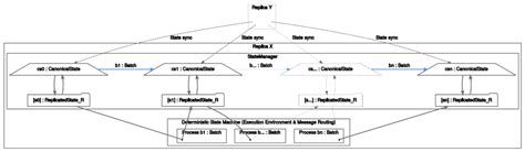 Image result for Batch File Processing Each Row Flow Diagram