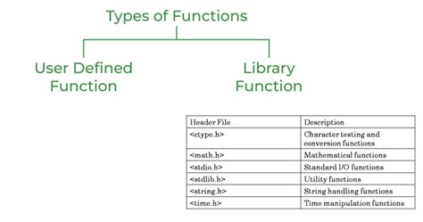 Image result for C Program Functions