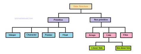 Image result for Categories of Data Structure