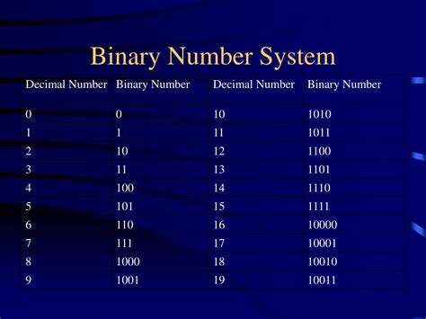 Toradh íomhá ar Binary Number System